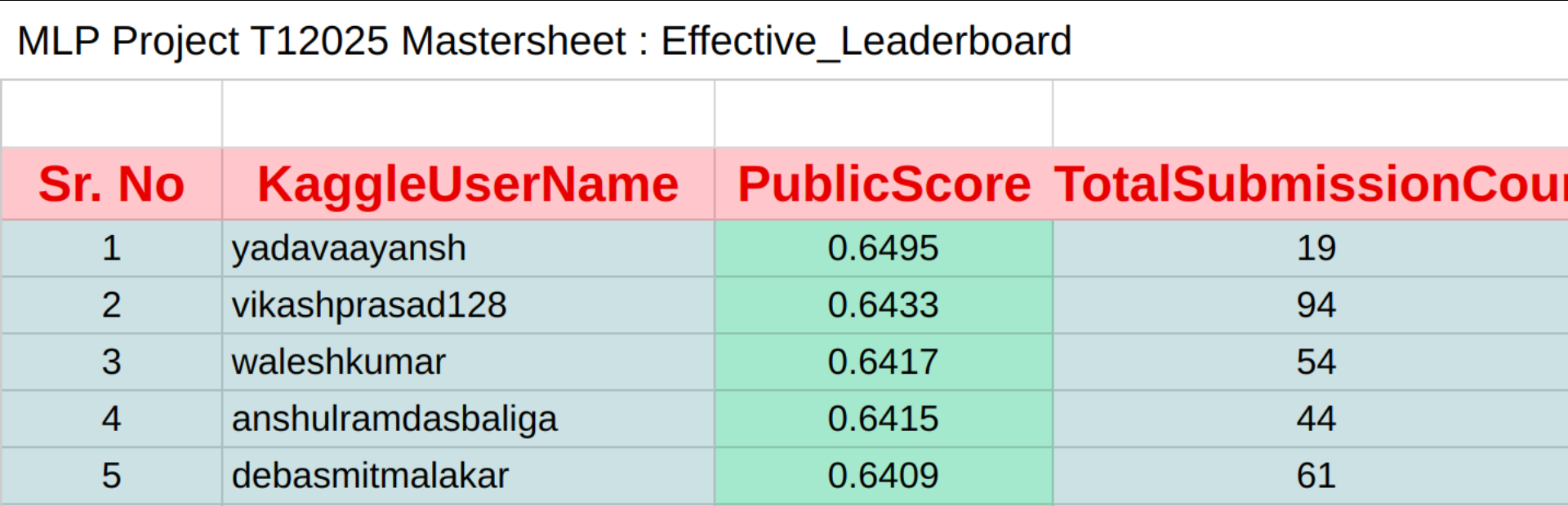 Effective Leaderboard