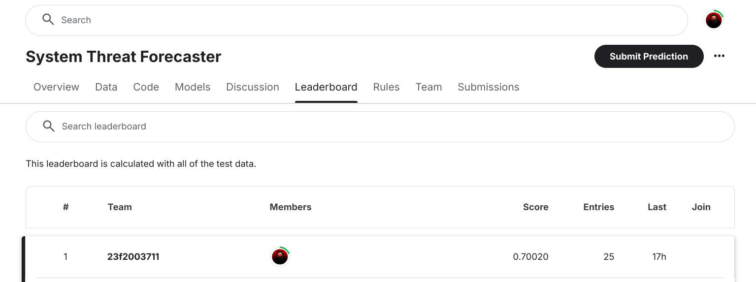 Kaggle Leaderboard