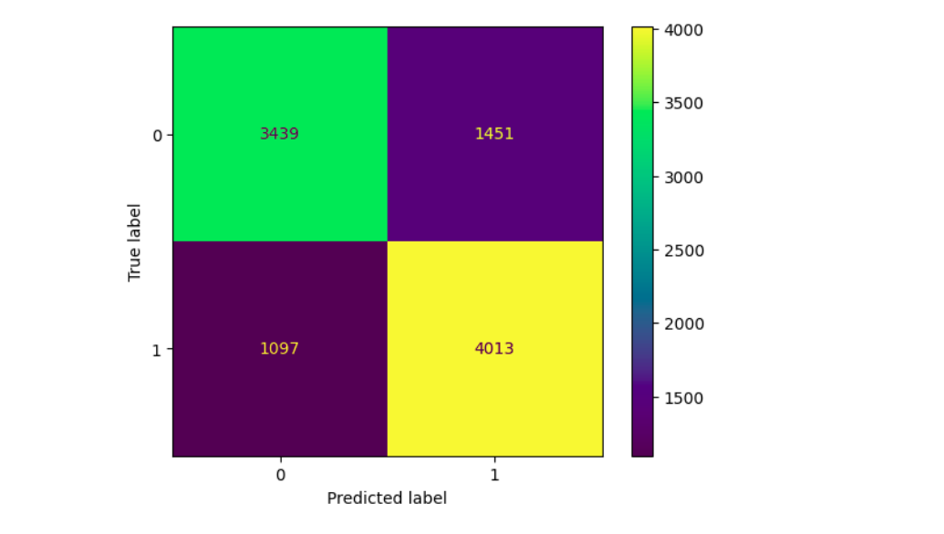 Confusion Matrix