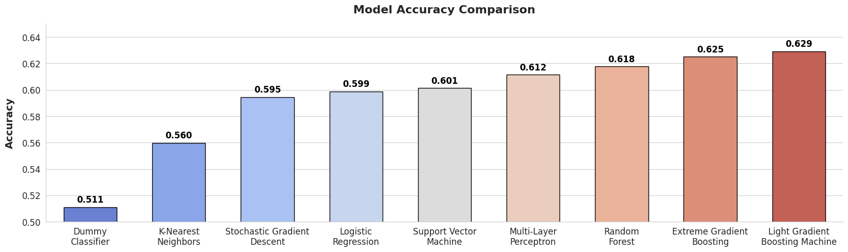 Model Comparison